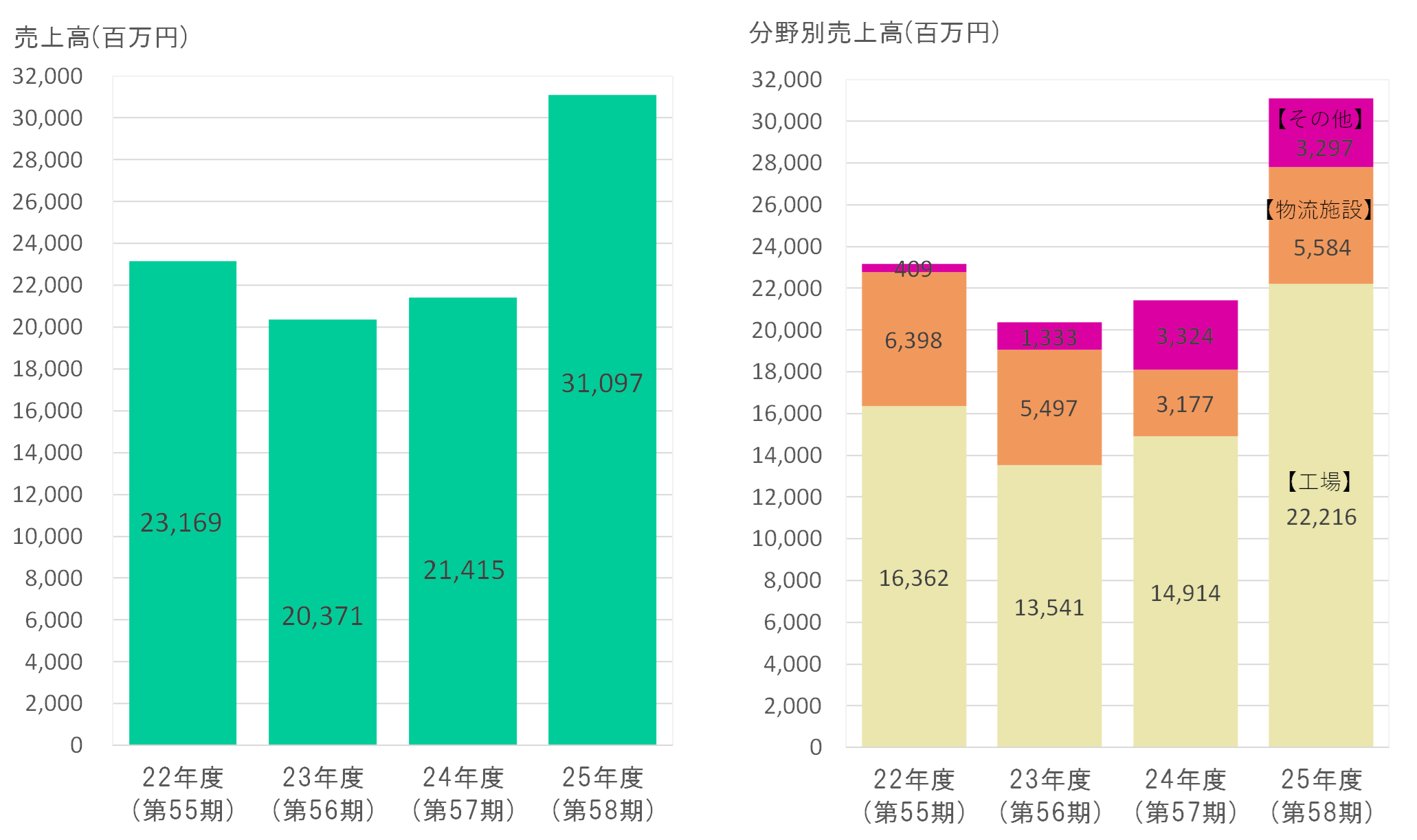 売上高・分野別売上高